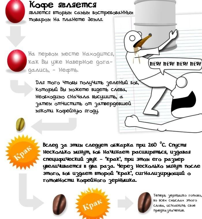 Кавова інфографіка: 14 речей, які вам необхідно знати про каву