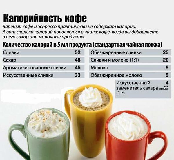 Скільки калорій в каву з молоком?